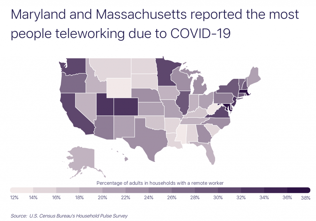 MD and MA reported the most people teleworking due to COVID-19